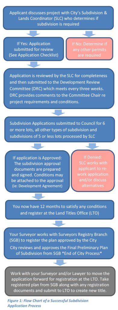 Figure 1: Flow Chart of a Successful Subdivision Application Process