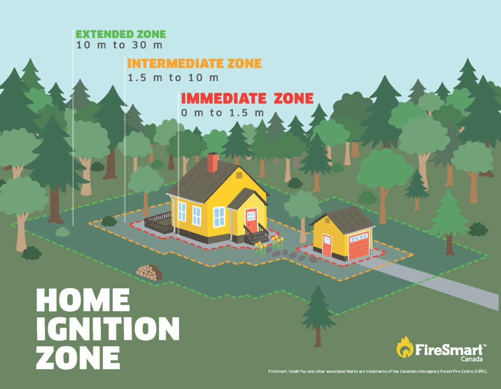 A FireSmart illustration showing the various ignition zones around a home.